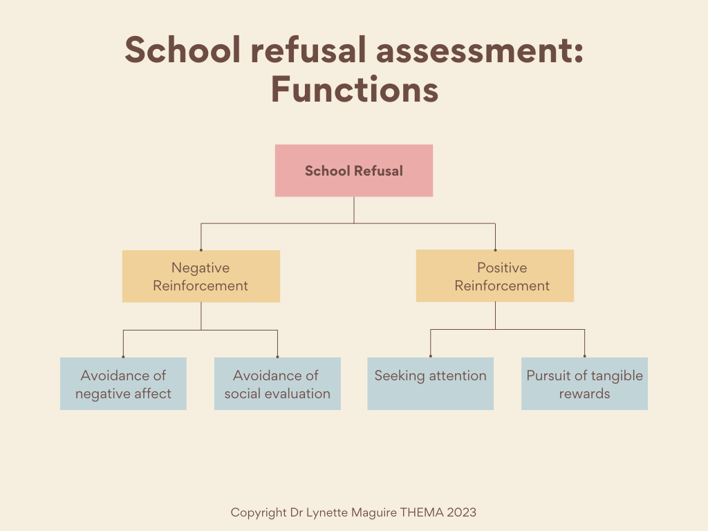 Table showing the four reasons for school refusal